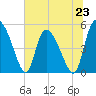 Hope Creek tide chart for Sunday, June 23, 2024