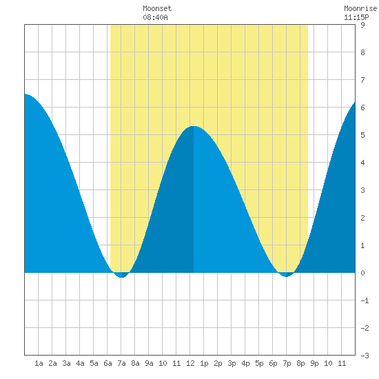 Hope Creek tide chart for Monday, June 24, 2024