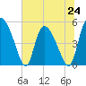 Hope Creek tide chart for Monday, June 24, 2024