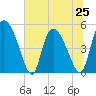 Hope Creek tide chart for Tuesday, June 25, 2024