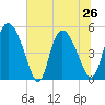 Hope Creek tide chart for Wednesday, June 26, 2024
