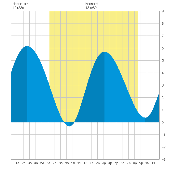 Hope Creek tide chart for Thursday, June 27, 2024