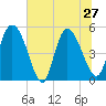 Hope Creek tide chart for Thursday, June 27, 2024