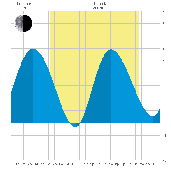 Hope Creek tide chart for Friday, June 28, 2024