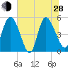 Hope Creek tide chart for Friday, June 28, 2024
