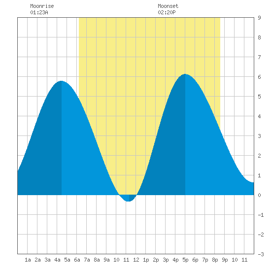 Hope Creek tide chart for Saturday, June 29, 2024