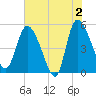 Hope Creek tide chart for Sunday, June 2, 2024