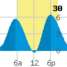 Hope Creek tide chart for Sunday, June 30, 2024