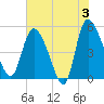 Hope Creek tide chart for Monday, June 3, 2024