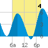 Hope Creek tide chart for Tuesday, June 4, 2024