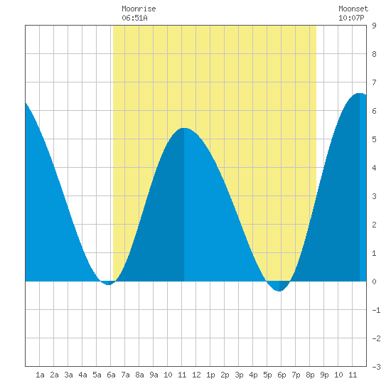 Hope Creek tide chart for Friday, June 7, 2024