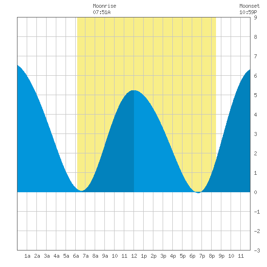 Hope Creek tide chart for Saturday, June 8, 2024