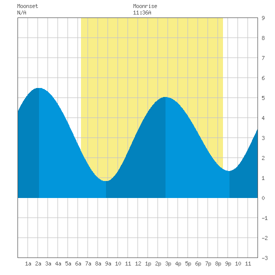 Hope Creek tide chart for Thursday, July 11, 2024