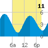 Hope Creek tide chart for Thursday, July 11, 2024