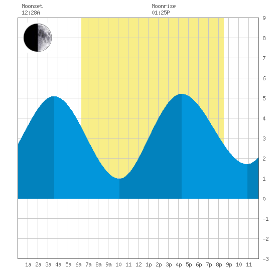 Hope Creek tide chart for Saturday, July 13, 2024