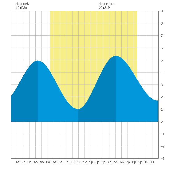 Hope Creek tide chart for Sunday, July 14, 2024