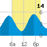 Hope Creek tide chart for Sunday, July 14, 2024