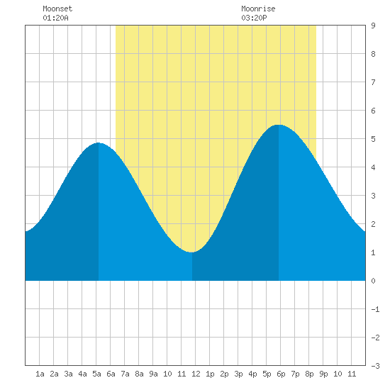 Hope Creek tide chart for Monday, July 15, 2024