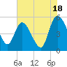 Hope Creek tide chart for Thursday, July 18, 2024