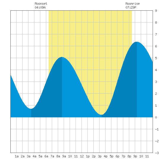 Hope Creek tide chart for Friday, July 19, 2024
