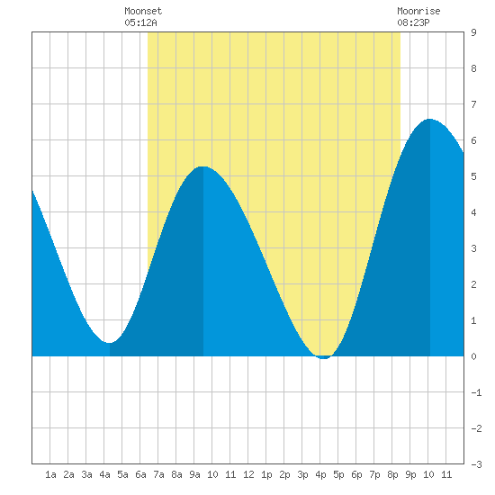 Hope Creek tide chart for Saturday, July 20, 2024