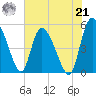 Hope Creek tide chart for Sunday, July 21, 2024
