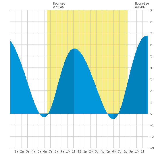 Hope Creek tide chart for Monday, July 22, 2024