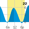 Hope Creek tide chart for Monday, July 22, 2024