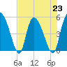 Hope Creek tide chart for Tuesday, July 23, 2024