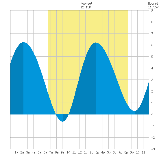 Hope Creek tide chart for Friday, July 26, 2024