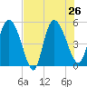 Hope Creek tide chart for Friday, July 26, 2024