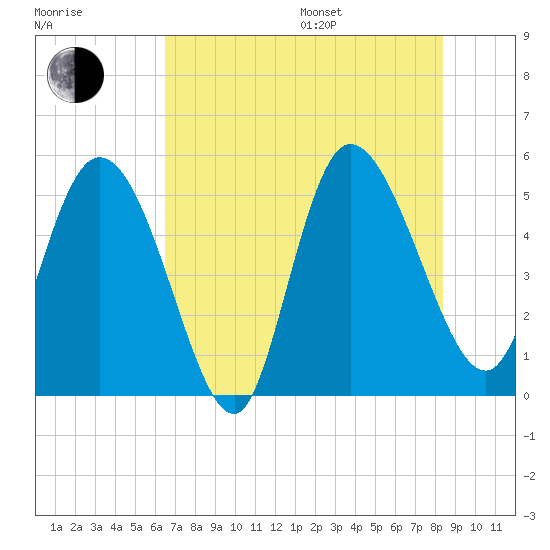 Hope Creek tide chart for Saturday, July 27, 2024