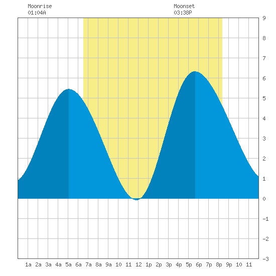 Hope Creek tide chart for Monday, July 29, 2024