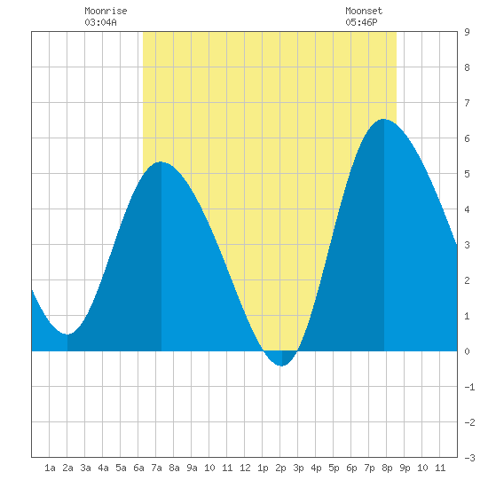 Hope Creek tide chart for Tuesday, July 2, 2024