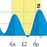 Hope Creek tide chart for Tuesday, July 2, 2024