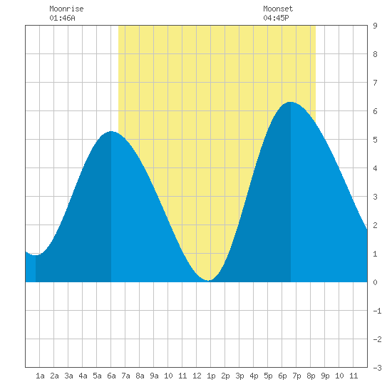 Hope Creek tide chart for Tuesday, July 30, 2024