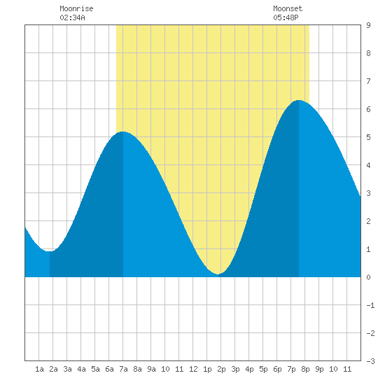 Hope Creek tide chart for Wednesday, July 31, 2024