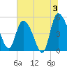 Hope Creek tide chart for Wednesday, July 3, 2024