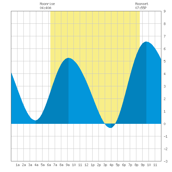 Hope Creek tide chart for Thursday, July 4, 2024