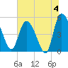 Hope Creek tide chart for Thursday, July 4, 2024