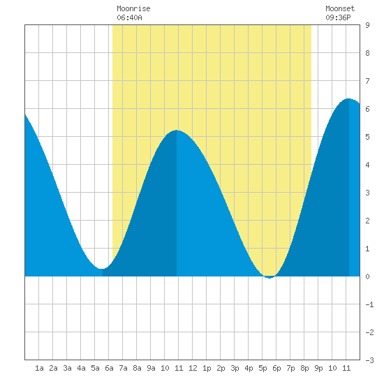 Hope Creek tide chart for Saturday, July 6, 2024