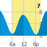Hope Creek tide chart for Sunday, July 7, 2024