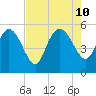 Hope Creek tide chart for Saturday, August 10, 2024