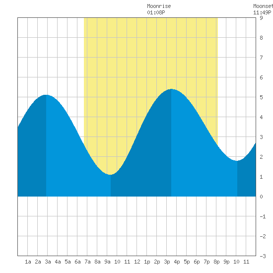 Hope Creek tide chart for Sunday, August 11, 2024