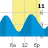 Hope Creek tide chart for Sunday, August 11, 2024