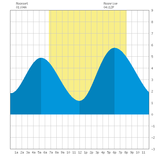 Hope Creek tide chart for Wednesday, August 14, 2024