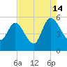 Hope Creek tide chart for Wednesday, August 14, 2024