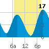Hope Creek tide chart for Saturday, August 17, 2024