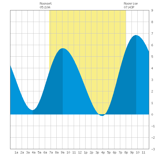 Hope Creek tide chart for Sunday, August 18, 2024
