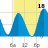 Hope Creek tide chart for Sunday, August 18, 2024